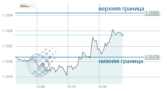 Время для торговли по стратегии Граница